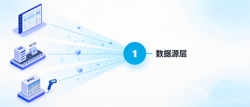 数据源层